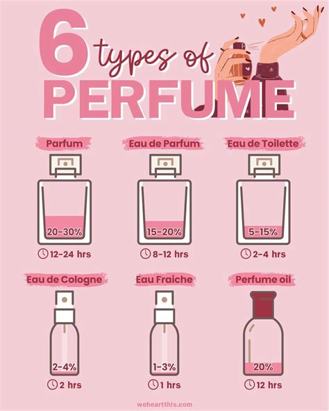 perfume scent|types of scents in perfume.